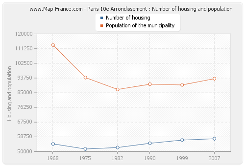 Paris 10e Arrondissement : Number of housing and population